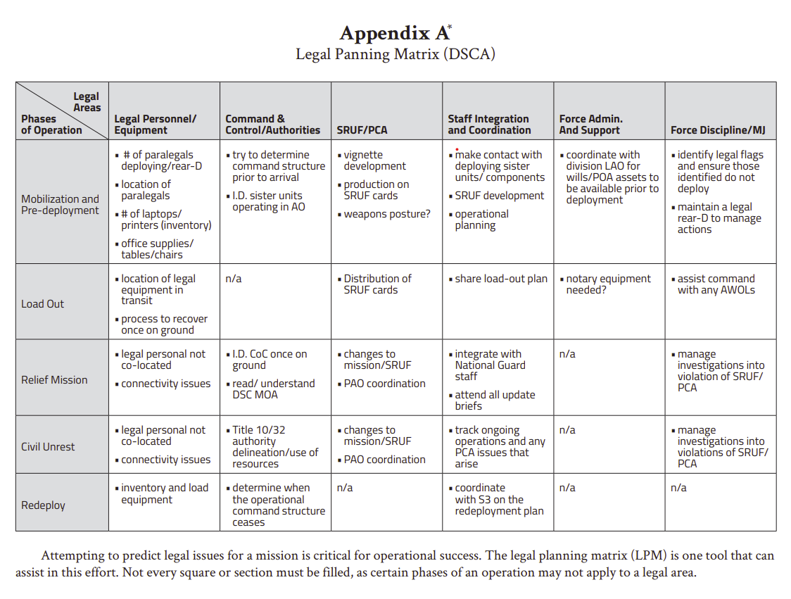 Appendix A: Legal Planning Matrix (DSCA)